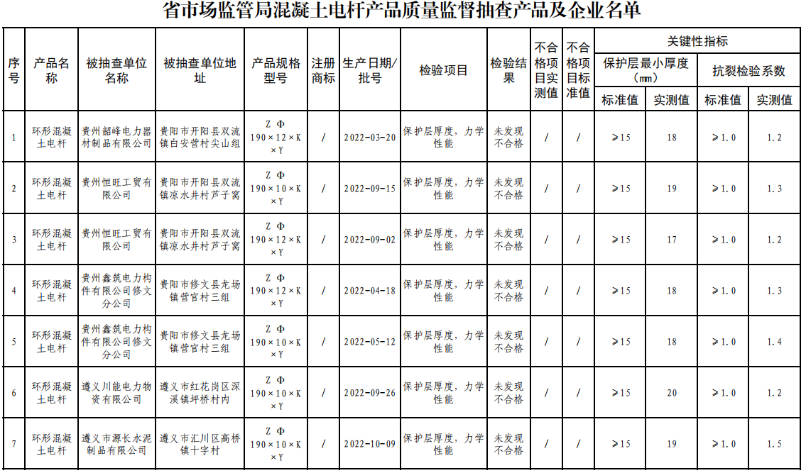 貴州省市場(chǎng)監(jiān)督管理局抽查混凝土電桿產(chǎn)品 42批次全部合格